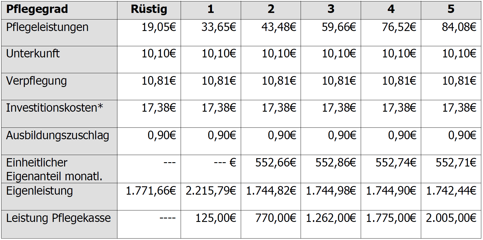 Tabelle Pflegegrad – Pflege Direkt GmbH